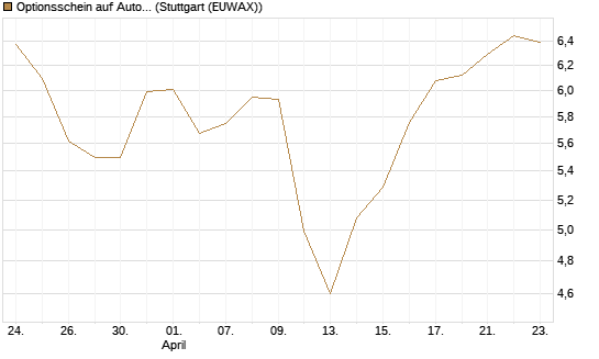 Optionsschein auf Autodesk [Goldman Sachs Bank Europe SE] Chart