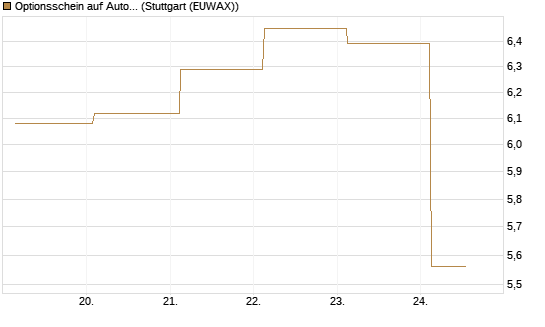 Optionsschein auf Autodesk [Goldman Sachs Bank Europe SE] Chart