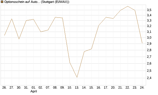 Optionsschein auf Autodesk [Goldman Sachs Bank Europe SE] Chart