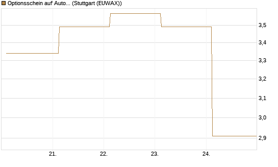Optionsschein auf Autodesk [Goldman Sachs Bank Europe SE] Chart