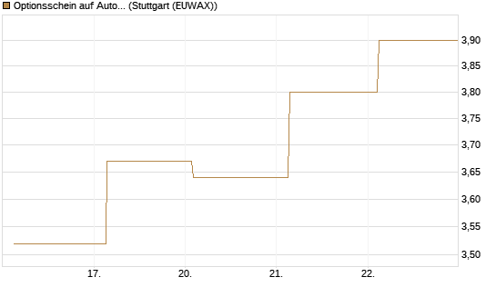 Optionsschein auf Autodesk [Goldman Sachs Bank Europe SE] Chart