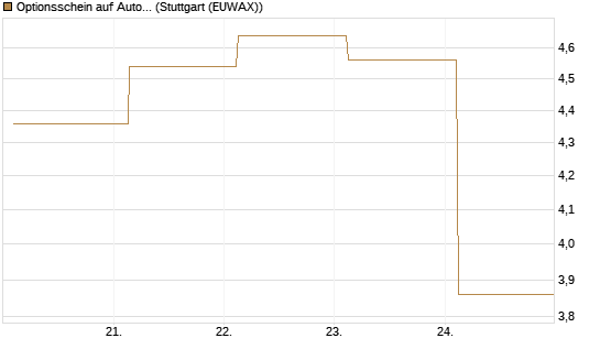 Optionsschein auf Autodesk [Goldman Sachs Bank Europe SE] Chart