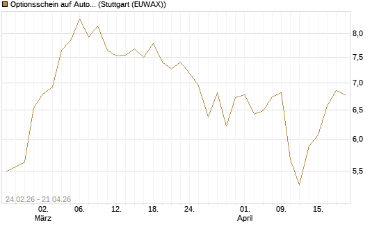 Optionsschein auf Autodesk [Goldman Sachs Bank Europe SE] Chart