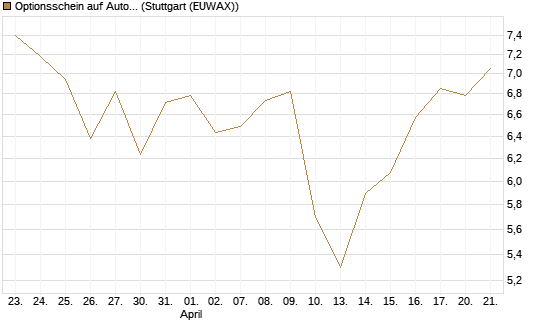 Optionsschein auf Autodesk [Goldman Sachs Bank Europe SE] Chart