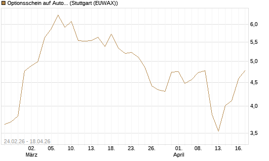 Optionsschein auf Autodesk [Goldman Sachs Bank Europe SE] Chart