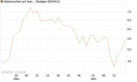 Optionsschein auf Autodesk [Goldman Sachs Bank Europe SE] Chart