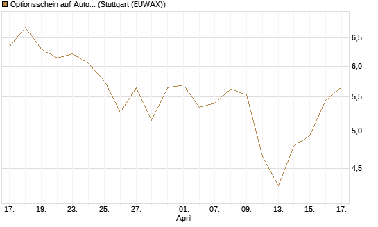 Optionsschein auf Autodesk [Goldman Sachs Bank Europe SE] Chart