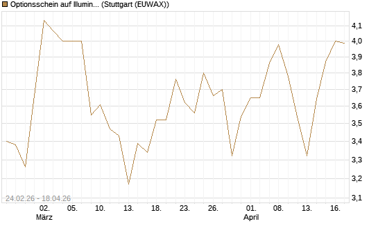 Optionsschein auf Illumina [Goldman Sachs Bank Europe SE] Chart