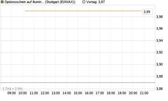 Optionsschein auf Illumina [Goldman Sachs Bank Europe SE] Chart