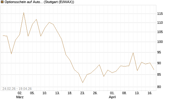 Optionsschein auf AutoZone [Goldman Sachs Bank Europe SE] Chart