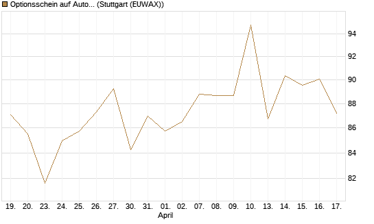 Optionsschein auf AutoZone [Goldman Sachs Bank Europe SE] Chart