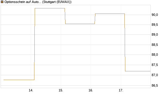 Optionsschein auf AutoZone [Goldman Sachs Bank Europe SE] Chart