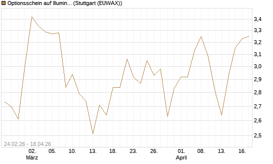 Optionsschein auf Illumina [Goldman Sachs Bank Europe SE] Chart