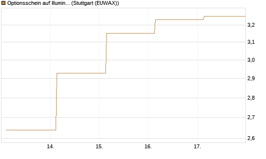 Optionsschein auf Illumina [Goldman Sachs Bank Europe SE] Chart