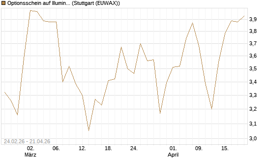 Optionsschein auf Illumina [Goldman Sachs Bank Europe SE] Chart