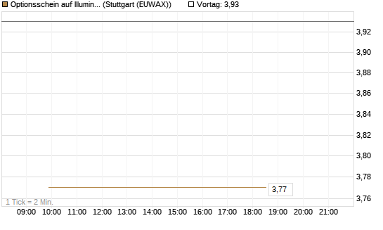 Optionsschein auf Illumina [Goldman Sachs Bank Europe SE] Chart