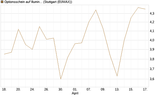 Optionsschein auf Illumina [Goldman Sachs Bank Europe SE] Chart