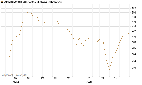 Optionsschein auf Autodesk [Goldman Sachs Bank Europe SE] Chart