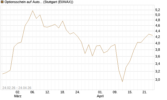 Optionsschein auf Autodesk [Goldman Sachs Bank Europe SE] Chart