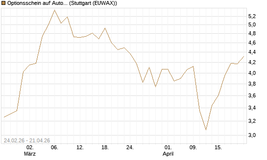 Optionsschein auf Autodesk [Goldman Sachs Bank Europe SE] Chart