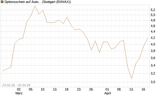 Optionsschein auf Autodesk [Goldman Sachs Bank Europe SE] Chart