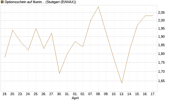 Optionsschein auf Illumina [Goldman Sachs Bank Europe SE] Chart