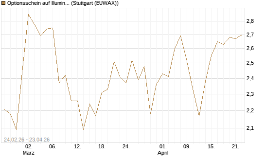 Optionsschein auf Illumina [Goldman Sachs Bank Europe SE] Chart