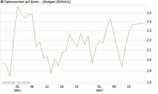 Optionsschein auf Illumina [Goldman Sachs Bank Europe SE] Chart