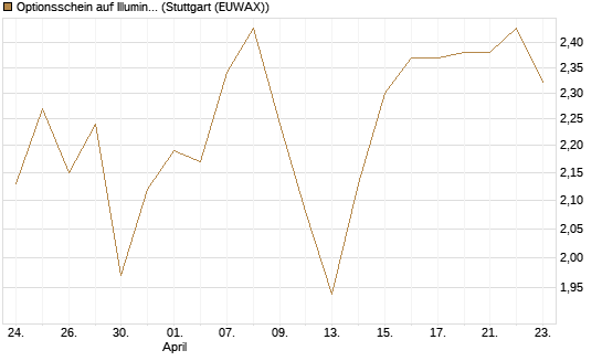 Optionsschein auf Illumina [Goldman Sachs Bank Europe SE] Chart