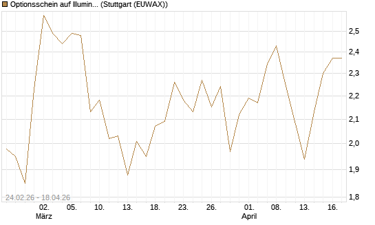 Optionsschein auf Illumina [Goldman Sachs Bank Europe SE] Chart