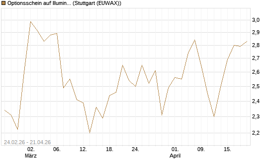 Optionsschein auf Illumina [Goldman Sachs Bank Europe SE] Chart