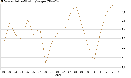 Optionsschein auf Illumina [Goldman Sachs Bank Europe SE] Chart
