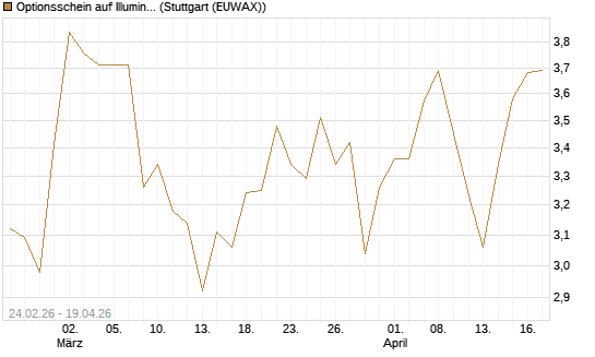 Optionsschein auf Illumina [Goldman Sachs Bank Europe SE] Chart