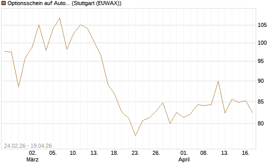 Optionsschein auf AutoZone [Goldman Sachs Bank Europe SE] Chart