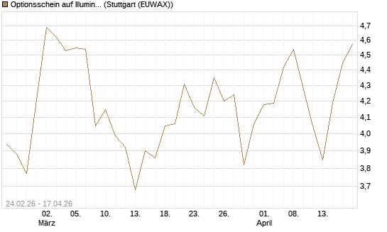 Optionsschein auf Illumina [Goldman Sachs Bank Europe SE] Chart