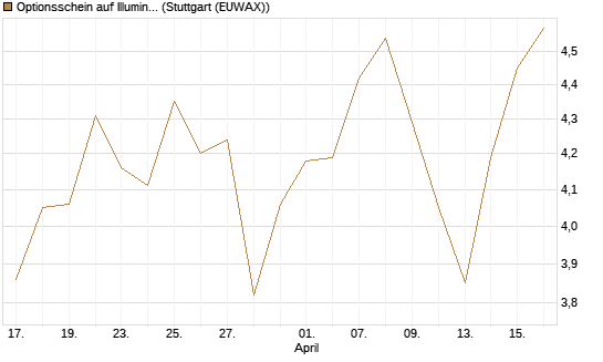 Optionsschein auf Illumina [Goldman Sachs Bank Europe SE] Chart