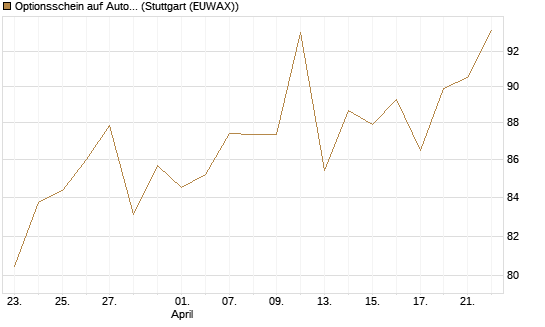 Optionsschein auf AutoZone [Goldman Sachs Bank Europe SE] Chart
