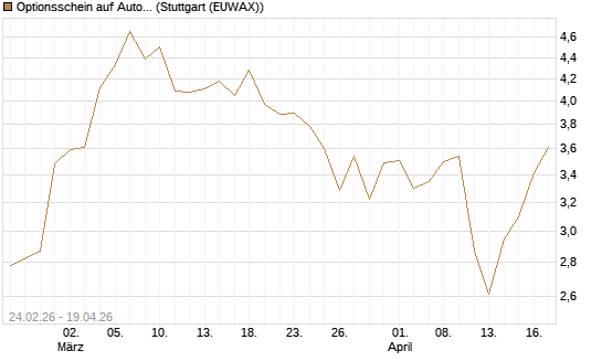 Optionsschein auf Autodesk [Goldman Sachs Bank Europe SE] Chart