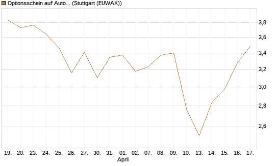 Optionsschein auf Autodesk [Goldman Sachs Bank Europe SE] Chart