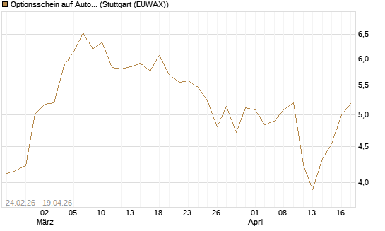 Optionsschein auf Autodesk [Goldman Sachs Bank Europe SE] Chart