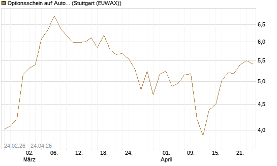 Optionsschein auf Autodesk [Goldman Sachs Bank Europe SE] Chart