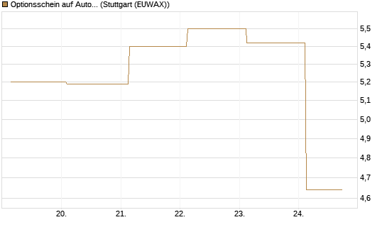 Optionsschein auf Autodesk [Goldman Sachs Bank Europe SE] Chart
