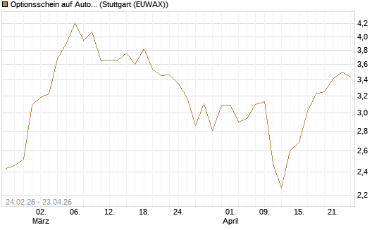 Optionsschein auf Autodesk [Goldman Sachs Bank Europe SE] Chart