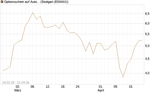 Optionsschein auf Autodesk [Goldman Sachs Bank Europe SE] Chart