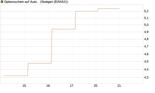 Optionsschein auf Autodesk [Goldman Sachs Bank Europe SE] Chart