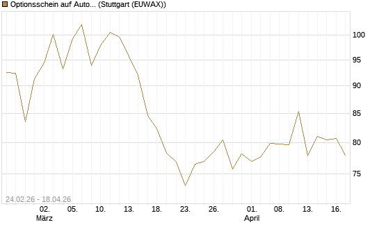 Optionsschein auf AutoZone [Goldman Sachs Bank Europe SE] Chart