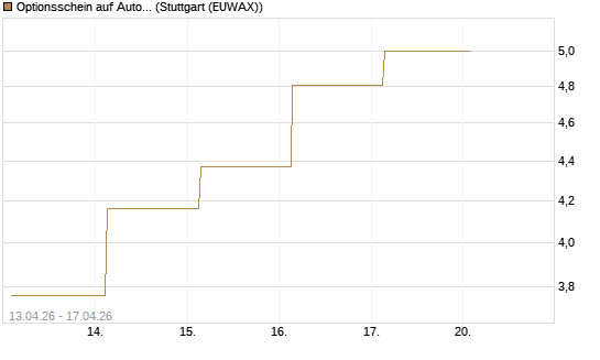 Optionsschein auf Autodesk [Goldman Sachs Bank Europe SE] Chart