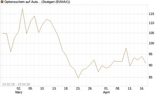 Optionsschein auf AutoZone [Goldman Sachs Bank Europe SE] Chart