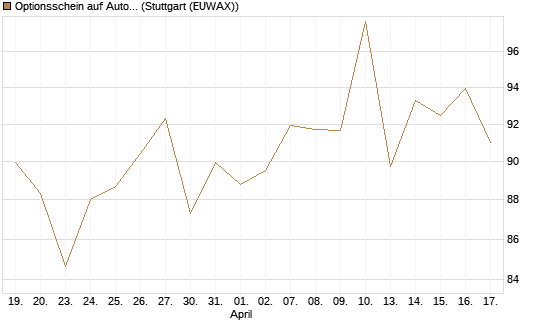 Optionsschein auf AutoZone [Goldman Sachs Bank Europe SE] Chart