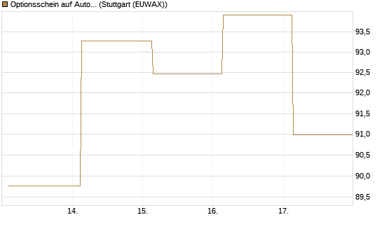 Optionsschein auf AutoZone [Goldman Sachs Bank Europe SE] Chart